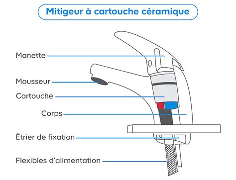 Schéma de fonctionnement d'un mitigeur à cartouche céramique