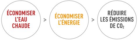Symbole d'économie d'eau et d'énergie