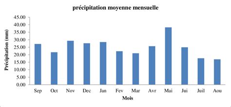 Graphique représentant les températures moyennes mensuelles et les précipitations annuelles