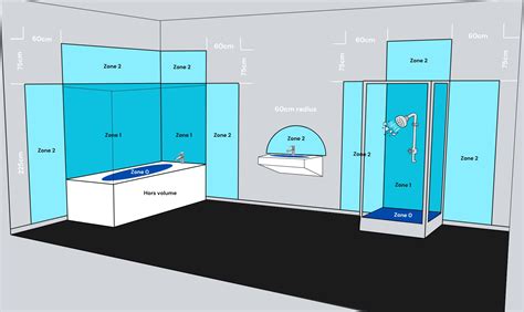 Schéma d'une salle de bain avec les différentes zones