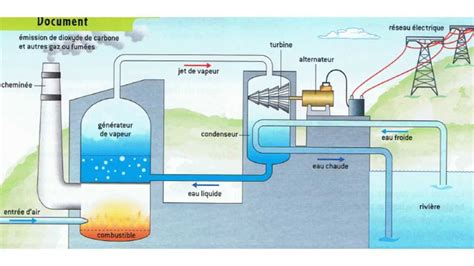 Schéma simplifié d'une centrale vapeur avec ses composants principaux
