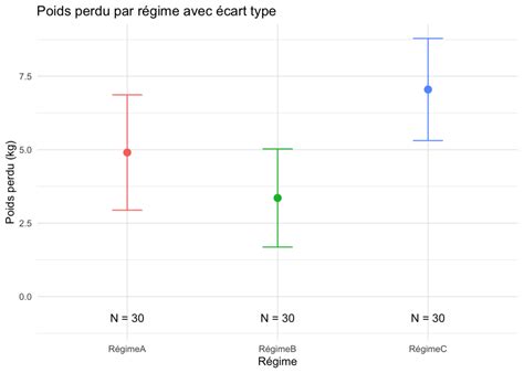 Graphique Octave montrant un modèle polynomial avec des barres d'erreur