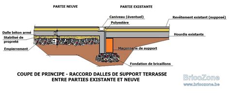Schéma de terrassement et de couches de base pour pavage
