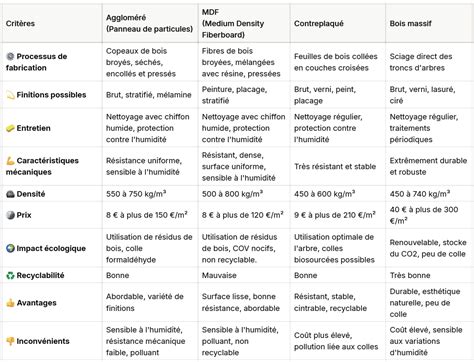 Tableau comparatif des propriétés de l'OSB, du MDF, de l'aggloméré et du contreplaqué
