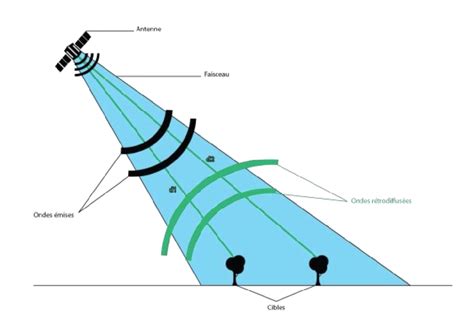 Représentation schématique du fonctionnement d'un radar de pénétration de sol (GPR) dans le béton
