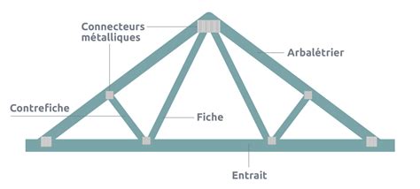 Structure d'une charpente fermette