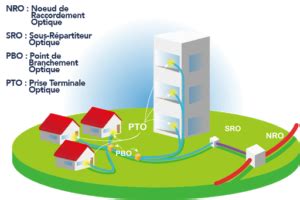 Schéma d'un point de branchement optique (PBO) sur une façade