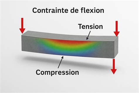Diagramme comparant la contrainte d'une fixation mécanique et d'un scellement chimique