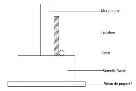 Schéma comparatif diffusion vs redistribution des charges par semelle filante et longrine