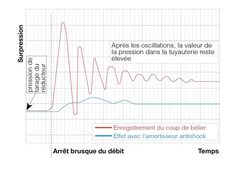 Diagramme illustrant le phénomène du coup de bélier