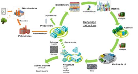 Schéma du recyclage mécanique du polyuréthane