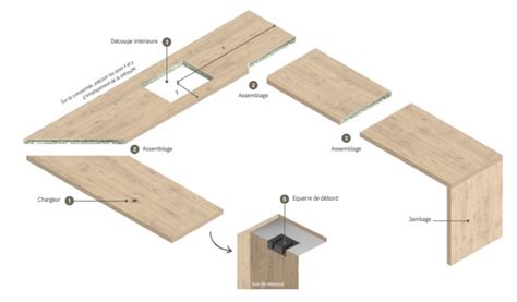 Schéma de fabrication sur mesure d'un plan de travail stratifié