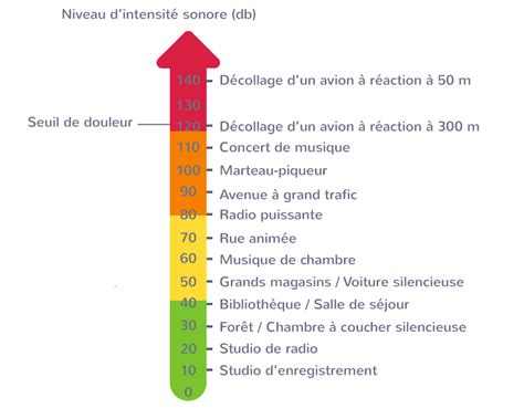Graphique comparant le niveau sonore avant et après installation d'une plaque de plâtre phonique