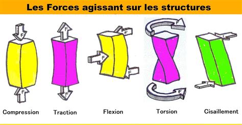Diagramme illustrant les forces agissant sur un linteau
