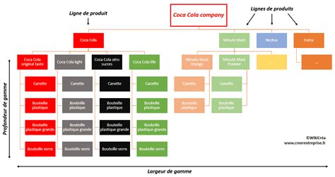 Gamme de produits de construction et rénovation