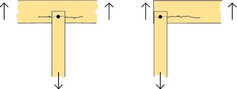 Illustration schématique de la rupture par fendage du bois