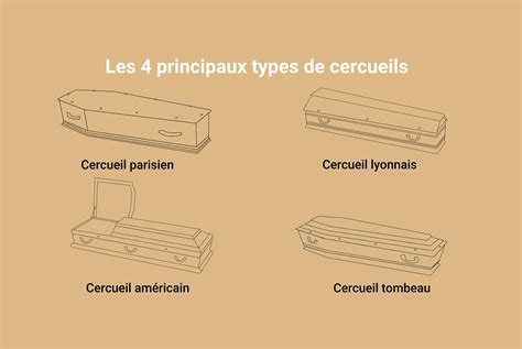 Représentation schématique de l'évolution législative du scellement de cercueil