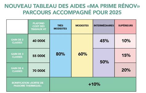 Graphique représentant l'évolution des aides MaPrimeRénov' et leur répartition par catégorie de revenus