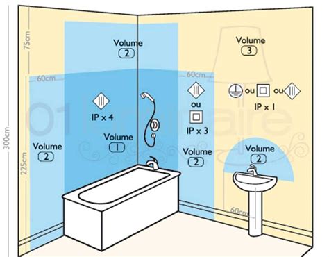 Schéma d'une salle de bain avec indication des éléments
