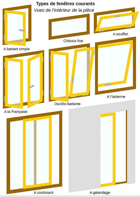 Différents types de fenêtres : bois, PVC, aluminium