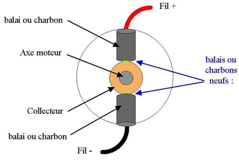 Schéma d'un moteur électrique avec ses charbons