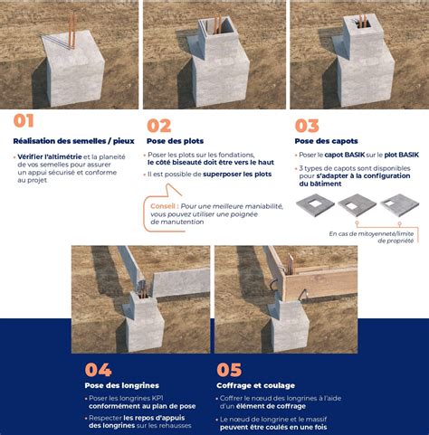 Schéma des composants d'un béton