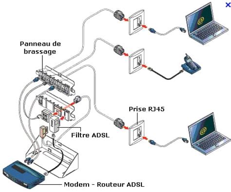 Schéma d'une installation de réseau domestique de communication avec prises RJ45