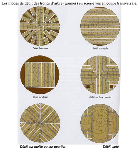 Schéma de découpe de bois pour jardinière