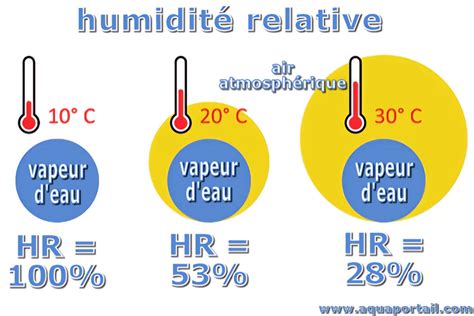 Comparaison des effets