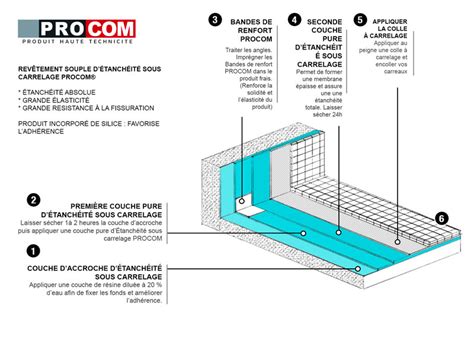 Schéma explicatif des infiltrations d'eau sous carrelage sans étanchéité