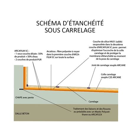 Schéma d'une terrasse avec système d'étanchéité sous carrelage