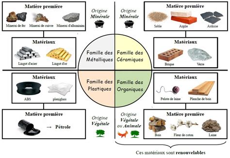 Tableau comparatif des caractéristiques des matériaux couramment utilisés pour les monuments funéraires