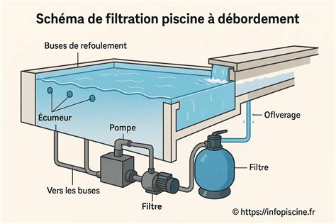 Illustration montrant la circulation de l'eau sous un escalier de piscine