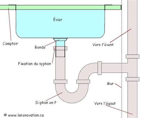 Schéma d'installation d'un évier à encastrer
