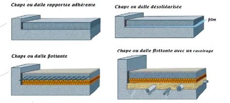 Schéma d'une coupe d'escalier montrant la dalle de béton, la chape maigre, et le carrelage