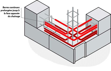 Armature métallique pour chaînage de mur en parpaing