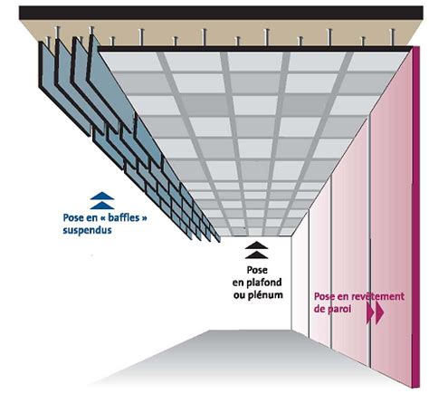 Diagramme illustrant l'absorption acoustique d'une dalle de plafond