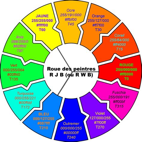 Roue chromatique avec exemples de combinaisons de couleurs