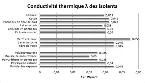 Graphique comparant la conductivité thermique de différents matériaux isolants