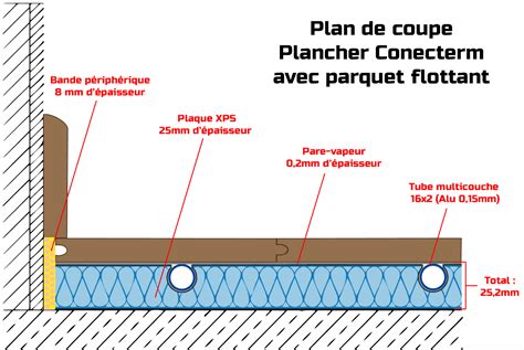 Vue en coupe d'un plancher avec différents niveaux d'isolation