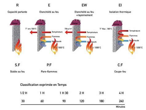 Diagramme comparatif de la résistance au feu du bois et du béton