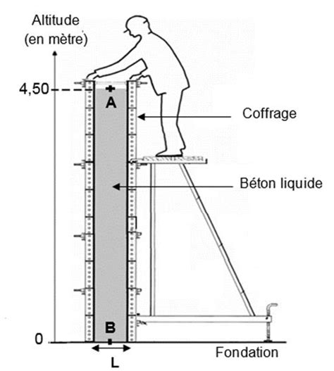 Diagramme montrant la pression du béton sur les parois du coffrage