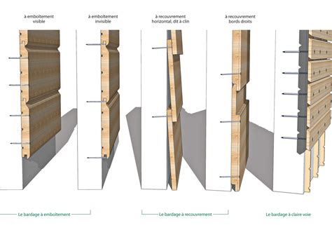 Schéma explicatif du bardage volige à recouvrement horizontal