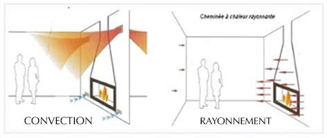 Illustration d'un panneau rayonnant émettant de la chaleur par rayonnement.