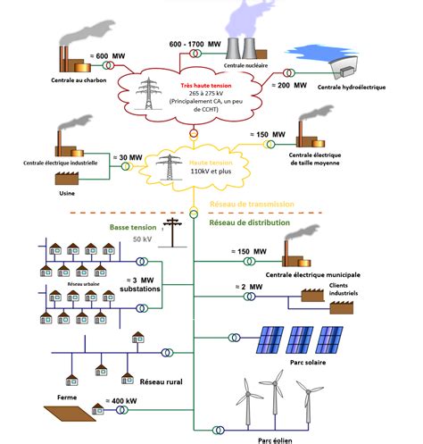 Schéma d'un réseau électrique complexe