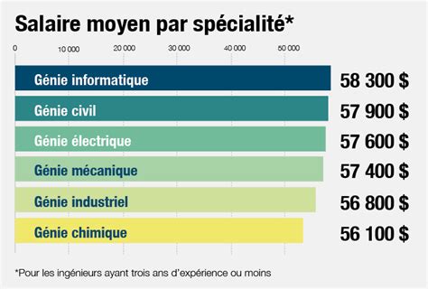 Infographie comparant les salaires des ingénieurs électriciens par expérience