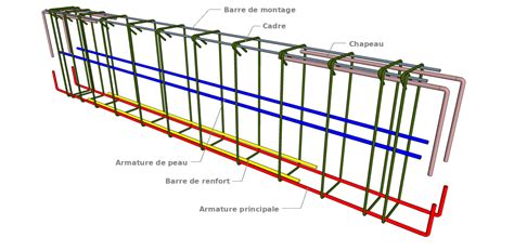 Exemple de schéma de ferraillage d'une longrine avec détails d'ancrage