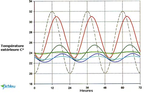 Graphique comparant la résistance thermique et le déphasage de différents matériaux isolants