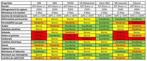 Schéma comparatif des propriétés du polyuréthane et du caoutchouc