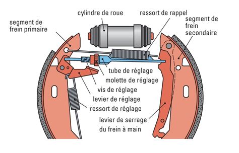 Schéma explicatif du principe de rattrapage d'entraxe par un raccord excentrique